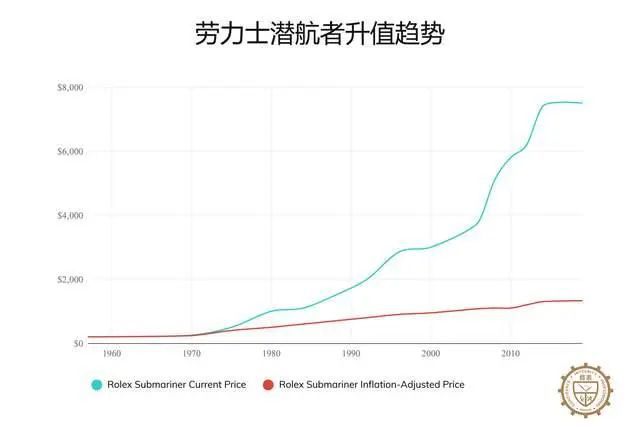 劳力士手表2025劳力士必备收藏凯发k8国际有史以来最昂贵16款(图7)