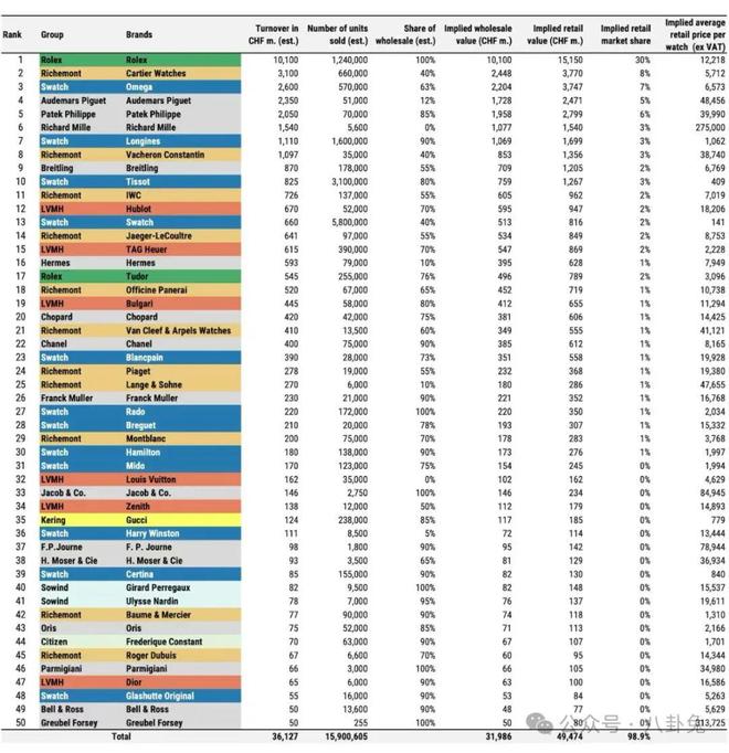 劳力士断崖式领先独立品牌看涨凯发K8国际24年钟表销售榜(图3)