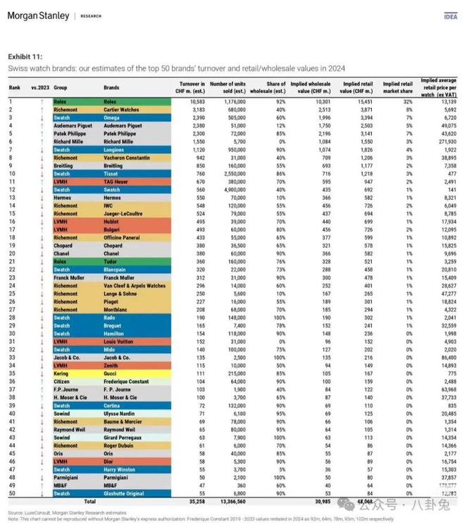 劳力士断崖式领先独立品牌看涨凯发K8国际24年钟表销售榜(图4)