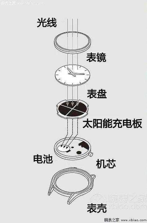 ！“秒杀”传统石英腕表光照1分钟运转24小时(图6)